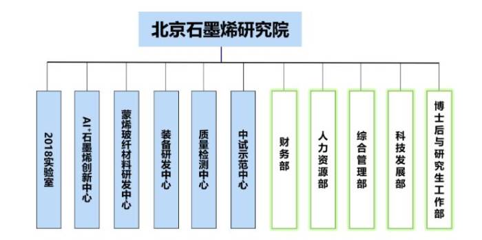 北京石墨烯研究院：打造全球领先的石墨烯新材料研发高地(图2)