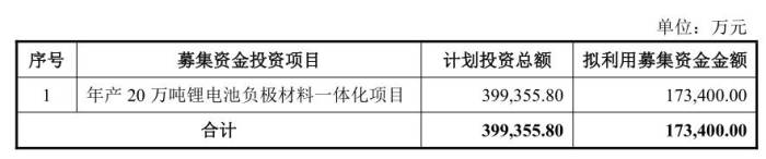 规模17.34亿！这一人造石墨负极龙头可转债获批上市(图1)