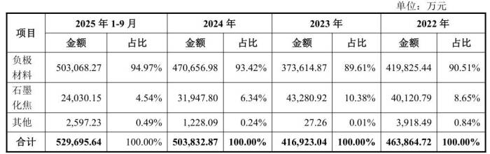 规模17.34亿！这一人造石墨负极龙头可转债获批上市(图2)