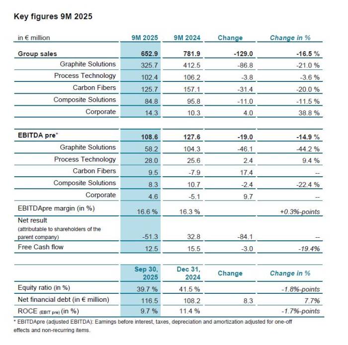 干了100多年特种石墨的西格里，2025年的日子也不好过！(图2)