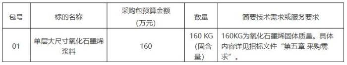 160万！北京航空航天大学公开招标：单层大尺寸氧化石墨烯浆料(图1)