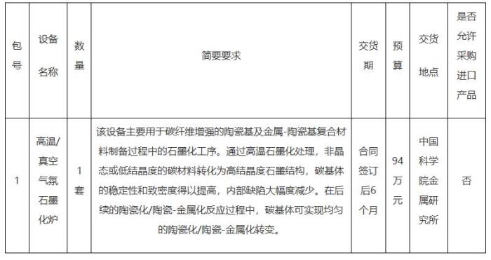 94万！中国科学院金属研究所公开招标：高温/真空气氛石墨化炉(图1)